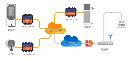 GPRS/3G/4G DTU模塊充電樁聯(lián)網(wǎng)解決方案